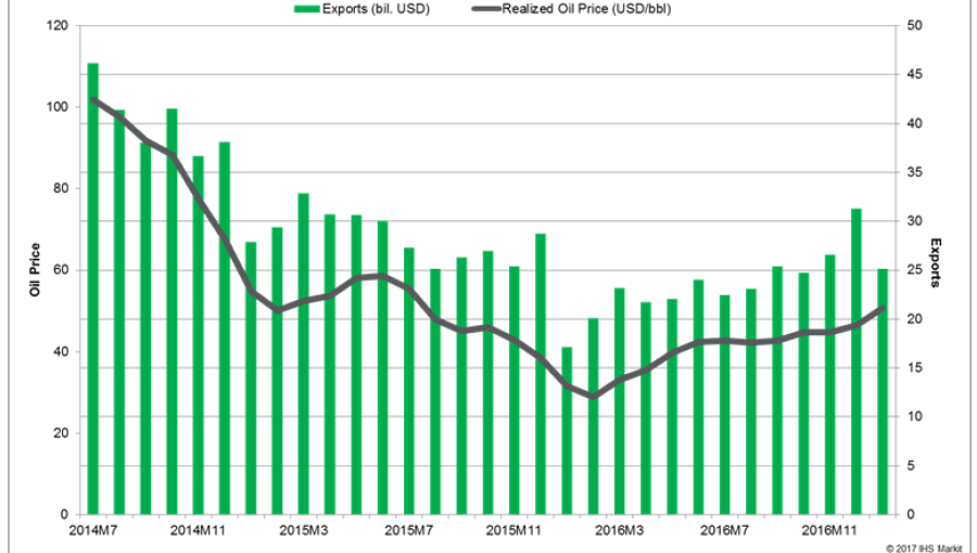 bne IntelliNews IHS Markit upgrades Russia sovereign risk rating to